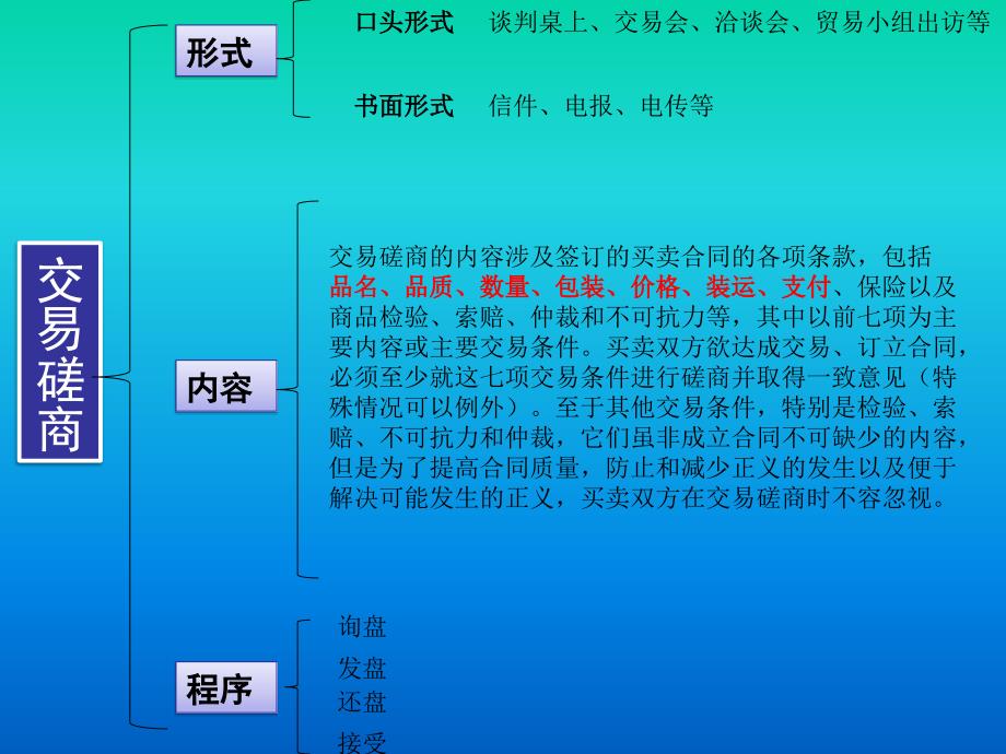 国际贸易之交易磋商_第3页