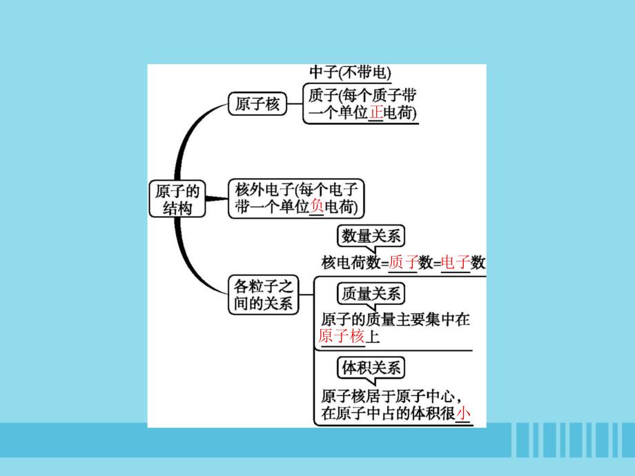 九年级化学上册 第三单元 物质构成的奥秘 课题2 原子的结构 第1课时 原子的构成课件 （新版）新人教版_第3页