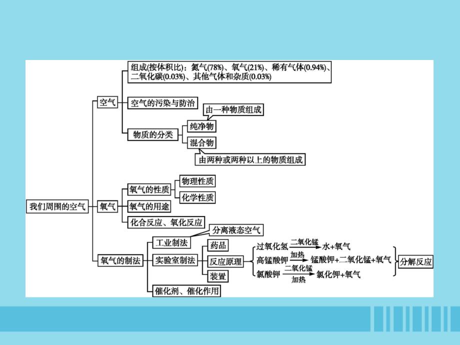 九年级化学上册 第二单元 我们周围的空气整合课件 （新版）新人教版_第2页