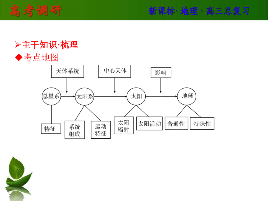 高三地理一轮复习课件(二)_第2页