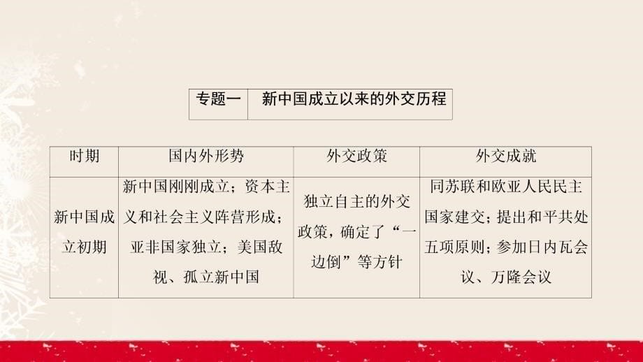 2016_2017学年高中历史专题5现代中国的对外关系专题高效整合课件人民版必修1_第5页