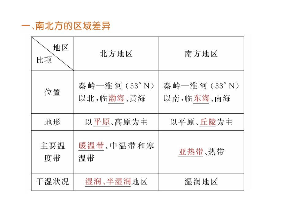 高三地理一轮复习课件四十六：2.3中国的地理差异_第4页