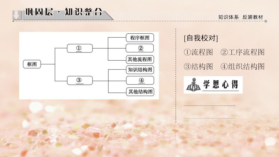 高中数学第四章框图章末分层突破课件新人教b版选修1_2_第2页