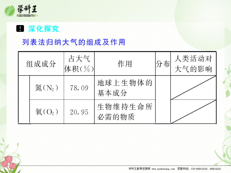 高考地理一轮复习课件-第4讲 大气的组成和垂直分布、大气的热力状况_第3页