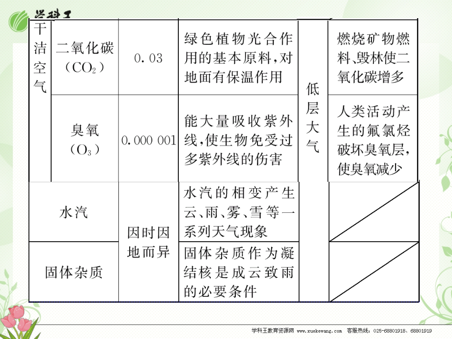 高考地理一轮复习课件-第4讲 大气的组成和垂直分布、大气的热力状况_第4页