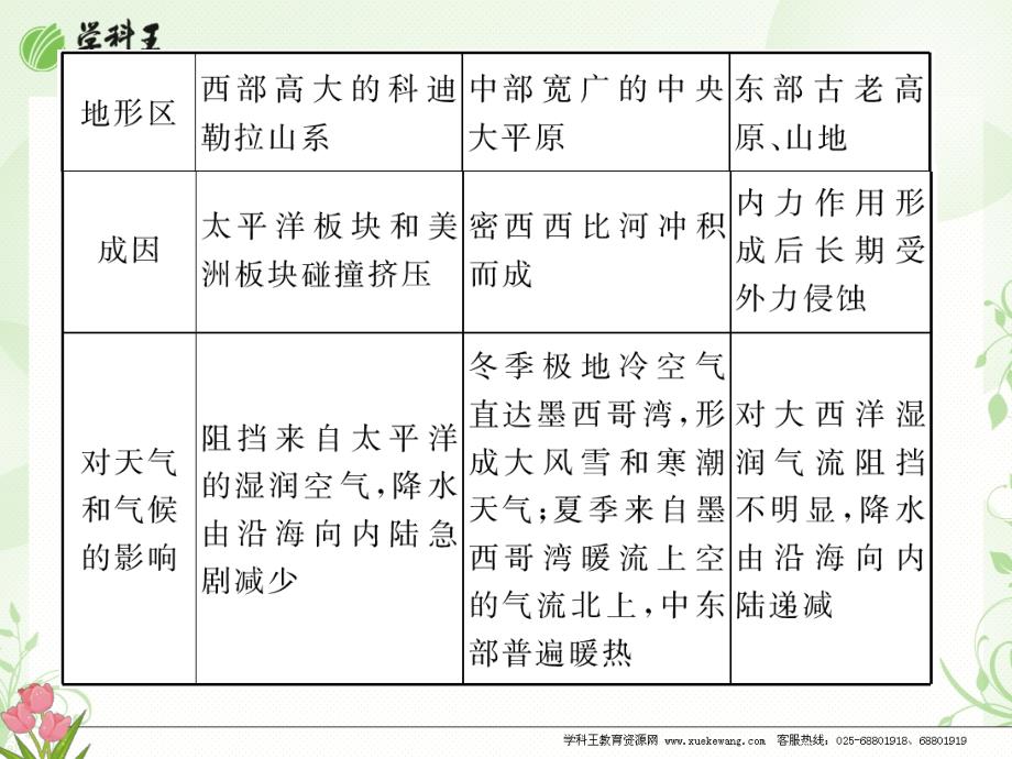 高考地理一轮复习课件-第32讲_4  北美和拉丁美洲_第4页