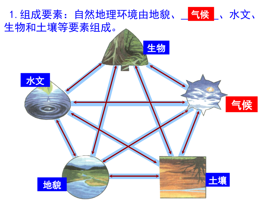 高三地理第一轮复习课件稿  第2讲  地理环境的整体性  圈层相互作用案例分析——剖析桂林“山水”的成因_第4页