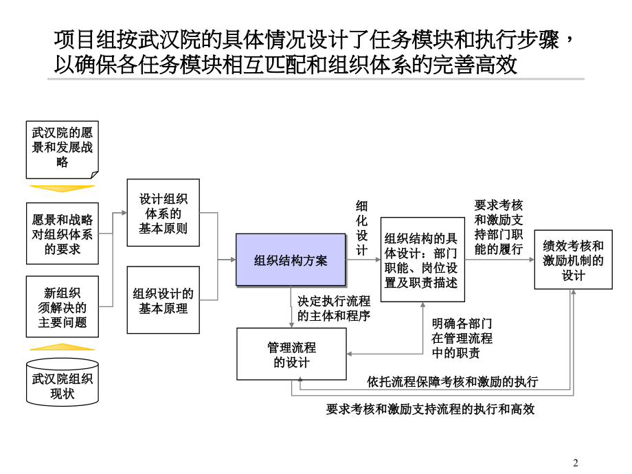 武汉钢铁设计研究总院结构、人力资源及企业文化设计报告_第2页