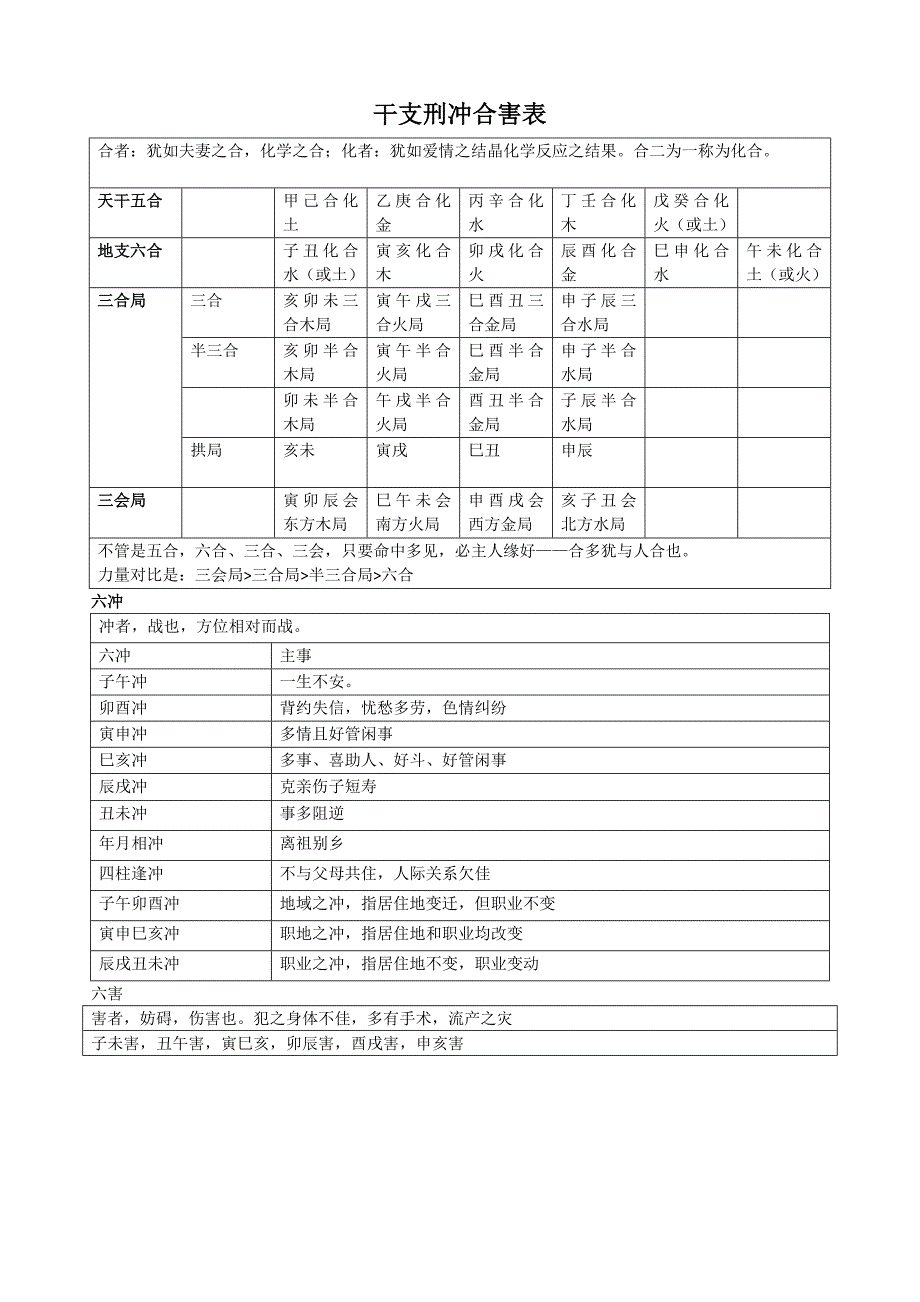 干支刑冲合害表_第1页