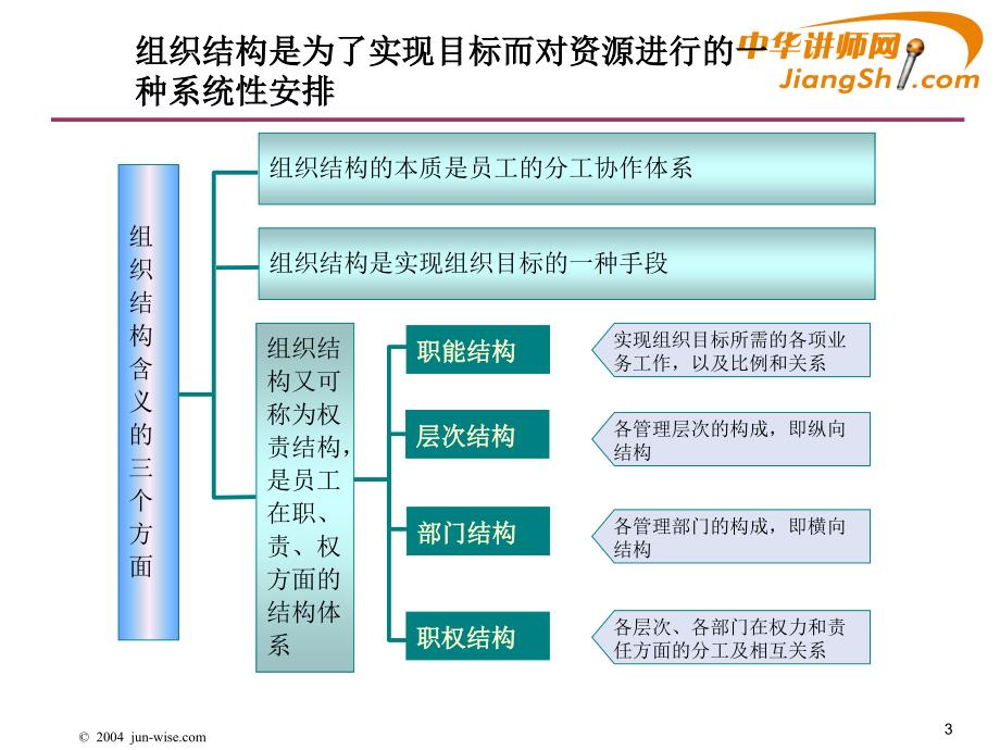 王兴茂企业设计基础-中华讲师网_第3页