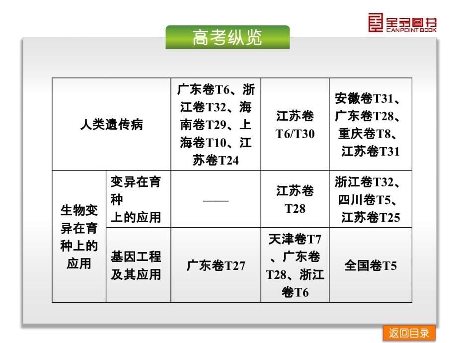 2015届《全品高考》一轮生物复习ppt课件第7单元-生物的变异、育种与进化-生物-新课标_第5页