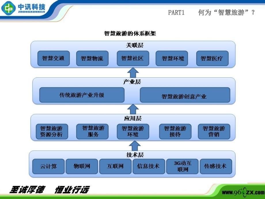 智慧旅游及旅游解决方案_第5页