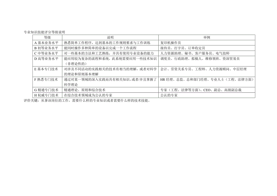 海氏岗位评估方法指导表_第3页