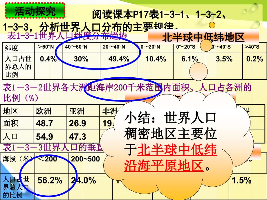 2、举例说明影响人口分布的地理因素_第4页