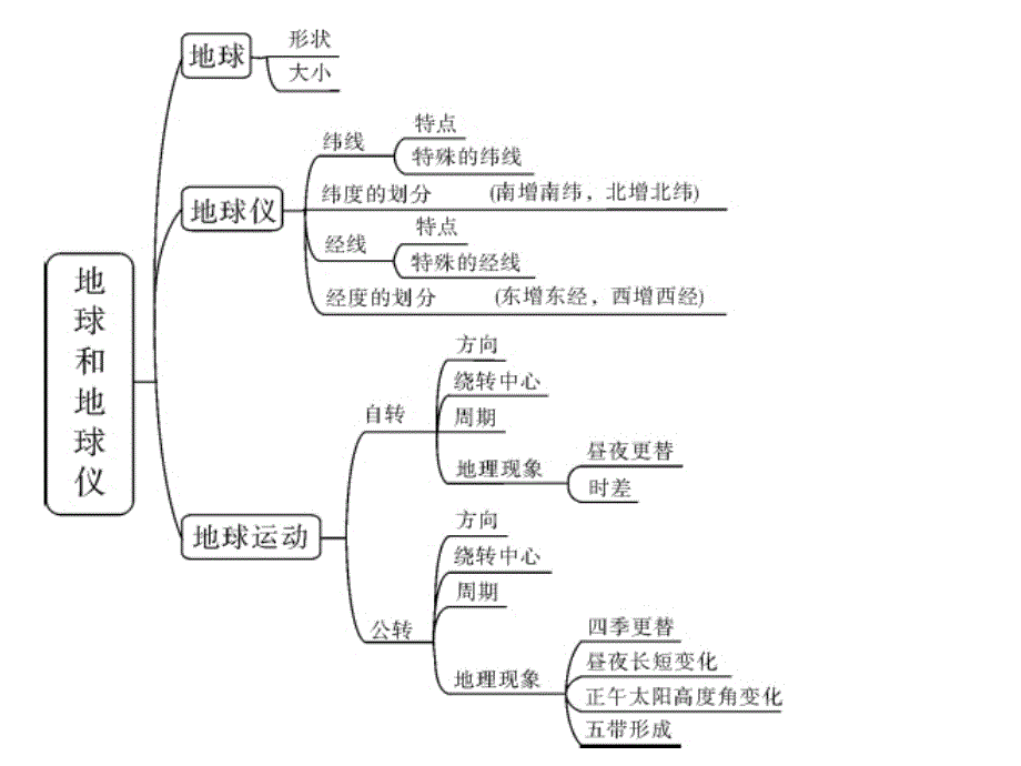 中考地理考点汇总_中考_初中教育_教育专区_第1页