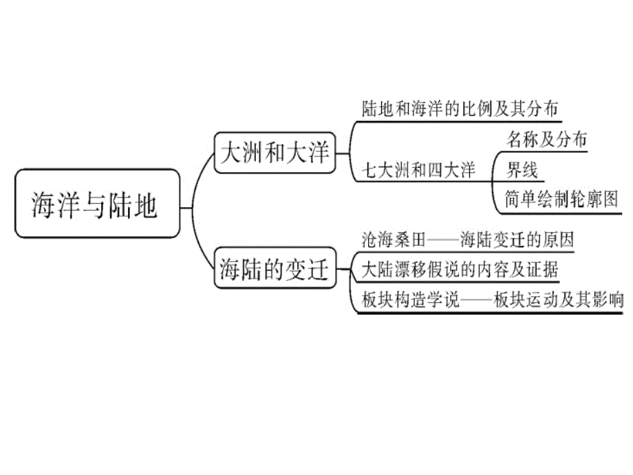 中考地理考点汇总_中考_初中教育_教育专区_第3页