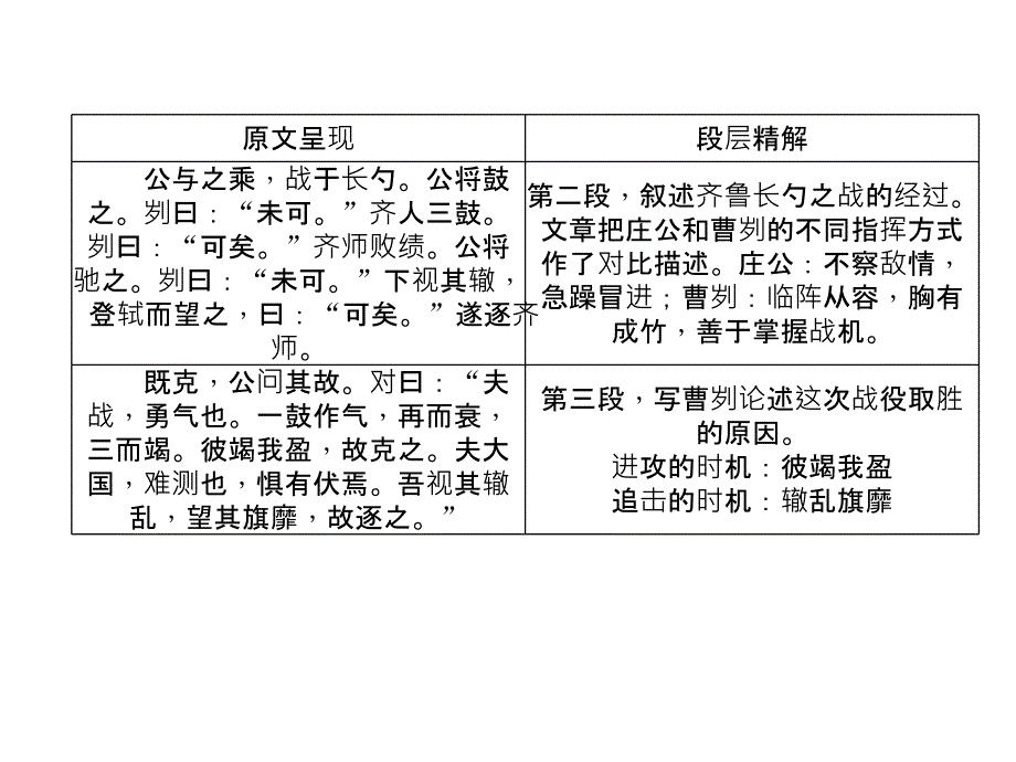 2018届中考语文复习（青海）课件：文言文知识梳理第19篇 曹刿论战 （共25张ppt）_第4页