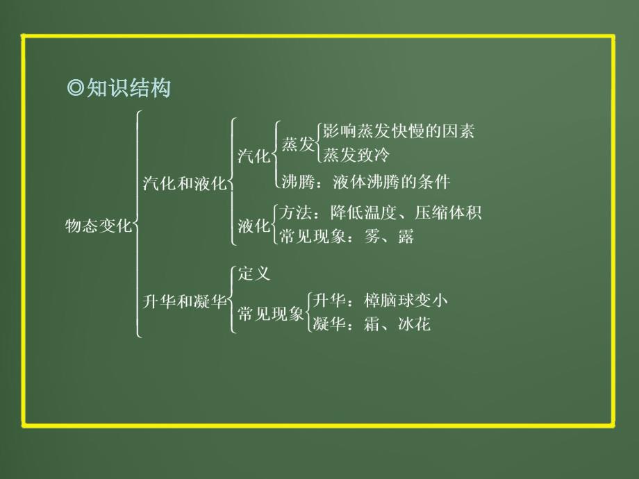 2018届人教版中考复习物理精品专题课件：汽化和液化_升华和凝华_第2页