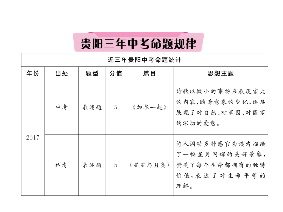 2018年中考语文（贵阳）复习课件：专题16 现代诗歌赏析 1、现代诗歌赏析_第3页