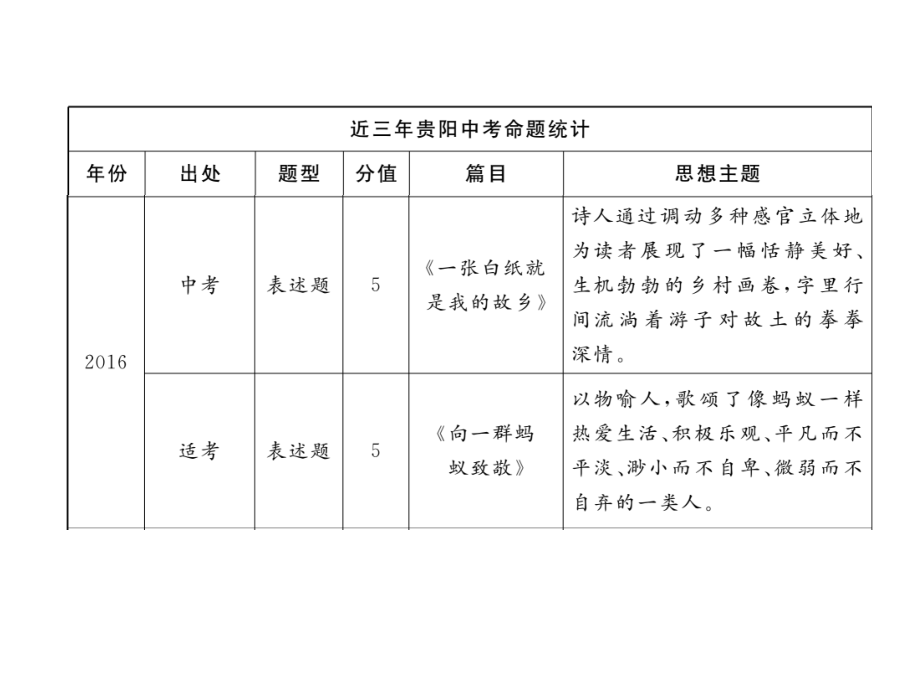 2018年中考语文（贵阳）复习课件：专题16 现代诗歌赏析 1、现代诗歌赏析_第4页