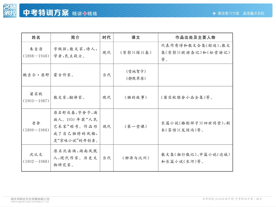 2018年云南中考语文特训复习课件：2、现代、当代作家及其作品_第4页