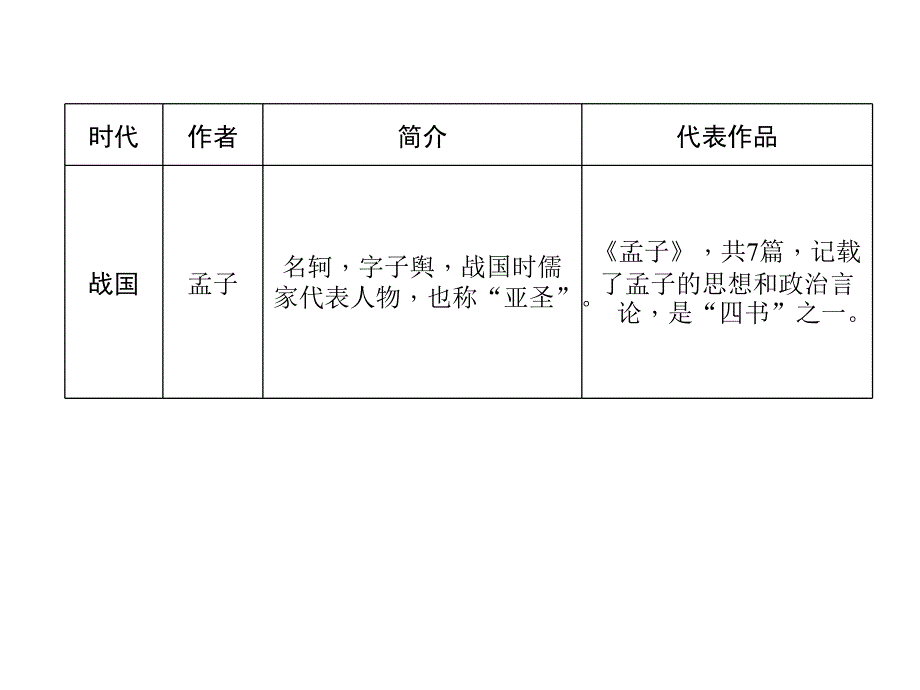 2018年中考语文（河北专版）复习课件：第5部分 2、中外重要作家及其代表作品简介_第4页