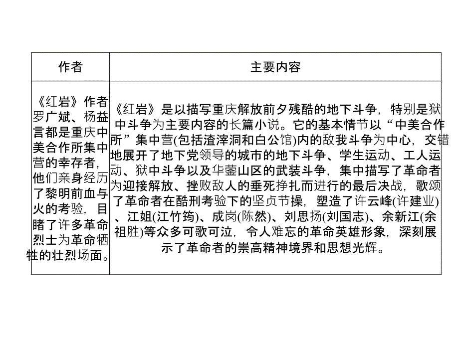 2018年中考语文（河北专版）复习课件：第5部分 （11）《红岩》_第3页