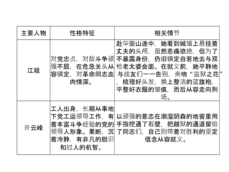 2018年中考语文（河北专版）复习课件：第5部分 （11）《红岩》_第4页