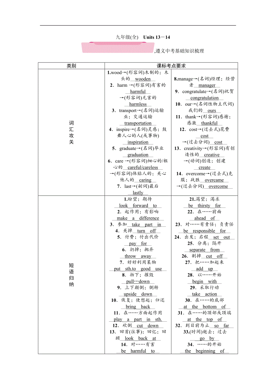 2018年中考英语（遵义）总复习精讲练习：第1部分 教材知识研究篇 九年级(全)　units 13－14_第1页