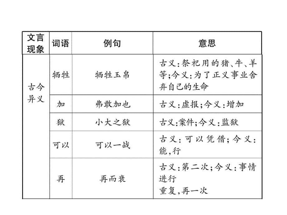 2018年中考语文（河北专版）复习课件：第1部分  专题2　第19篇　曹刿论战(河北2010年已考)_第5页