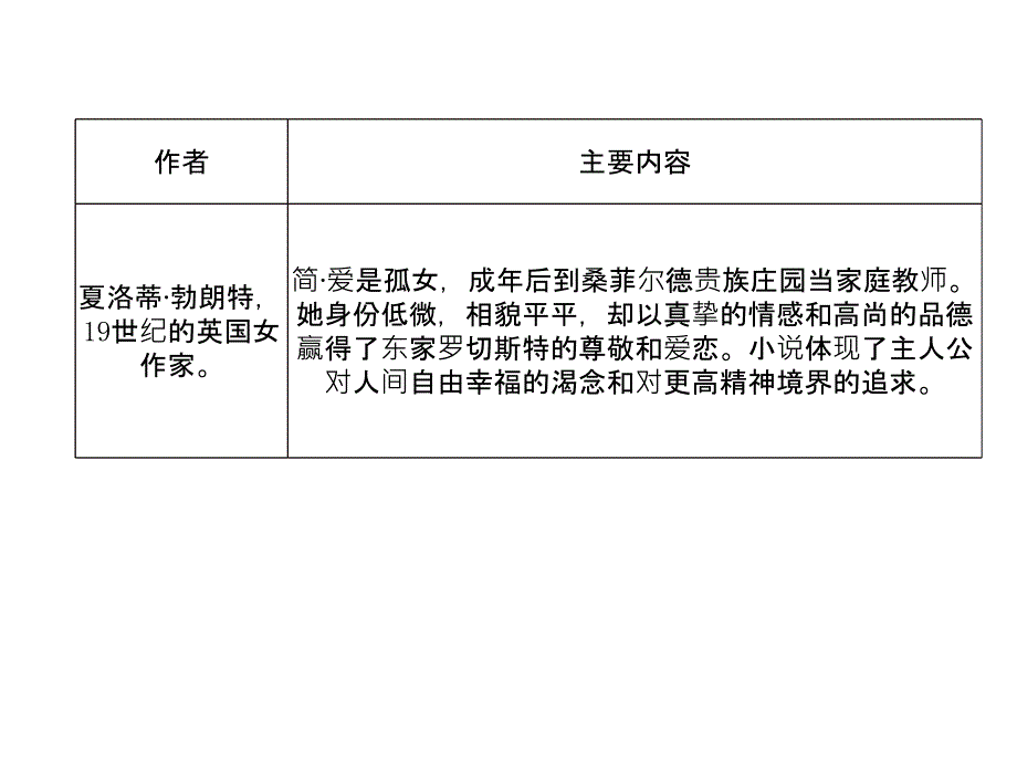 2018年中考语文（河北专版）复习课件：第5部分 （10）《简爱》_第3页