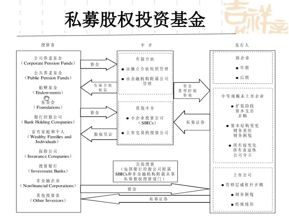 私募股权投资基金操作计划和流程_第5页