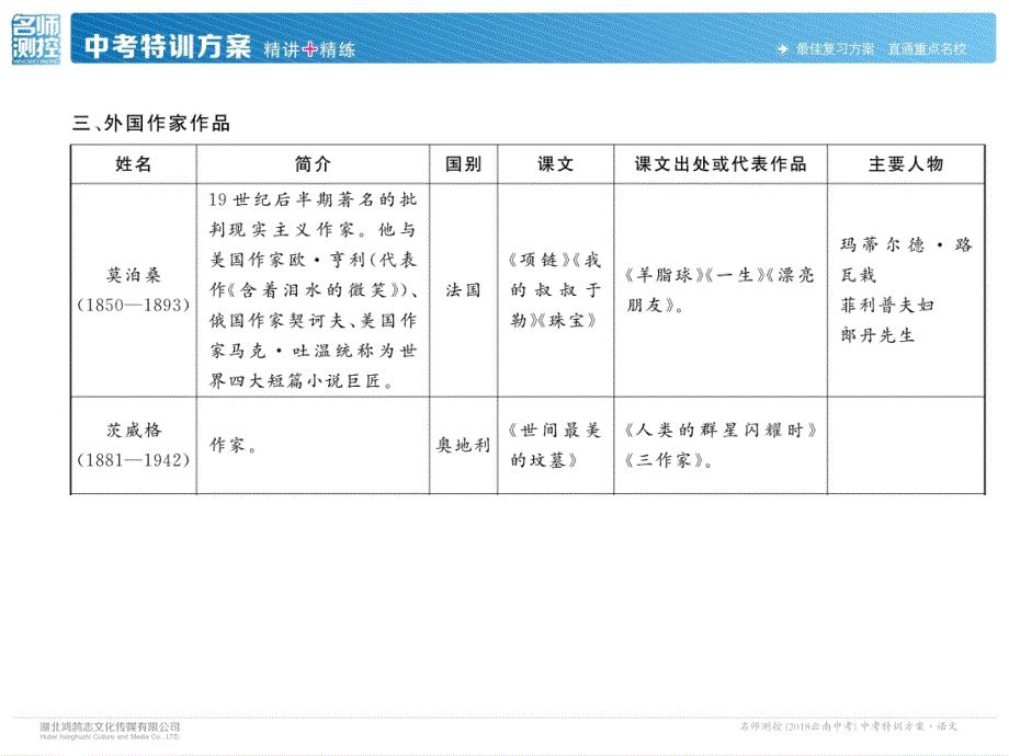 2018年云南中考语文特训复习课件：3、外国作家及其作品_第2页