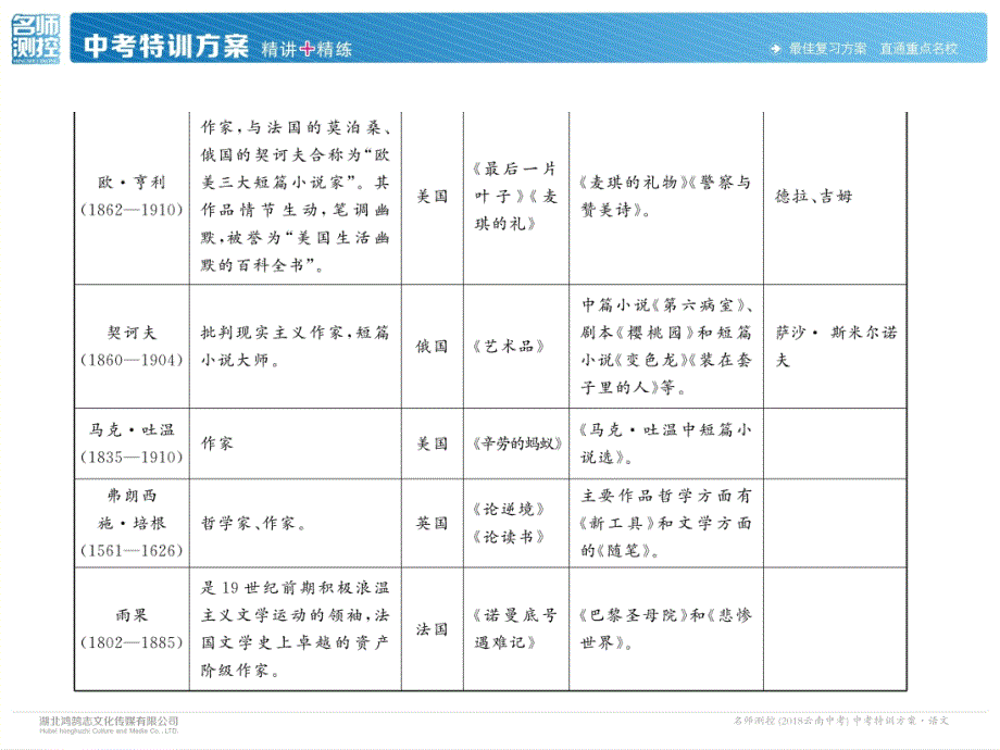 2018年云南中考语文特训复习课件：3、外国作家及其作品_第4页