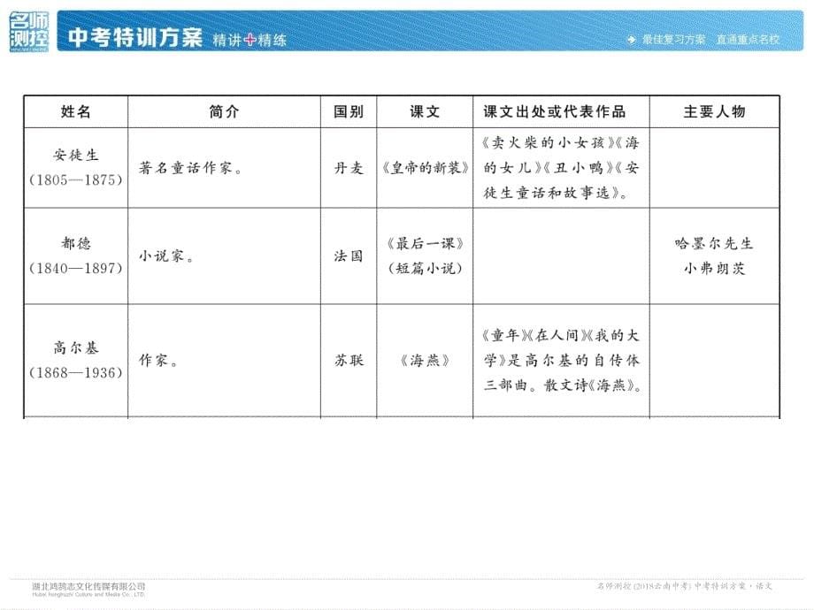 2018年云南中考语文特训复习课件：3、外国作家及其作品_第5页