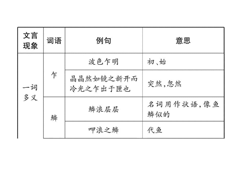 2018年中考语文（河北专版）复习课件：第1部分  专题2　第14篇　满井游记(河北2013年已考)_第5页