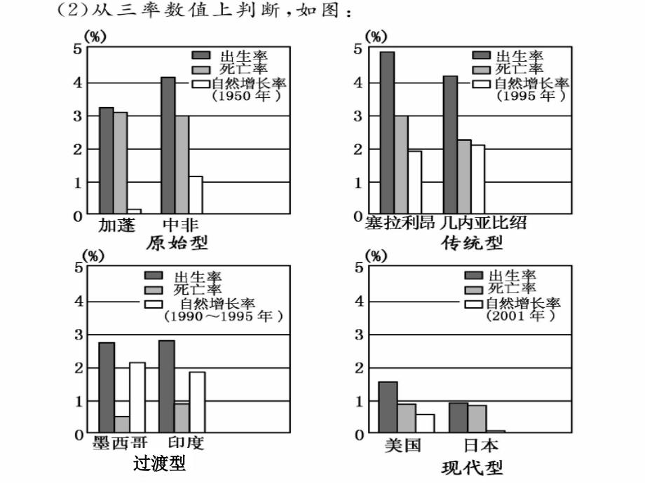 21.【地理】2010高三一轮复习课件十七：1.1人口增长与人口问题_第4页