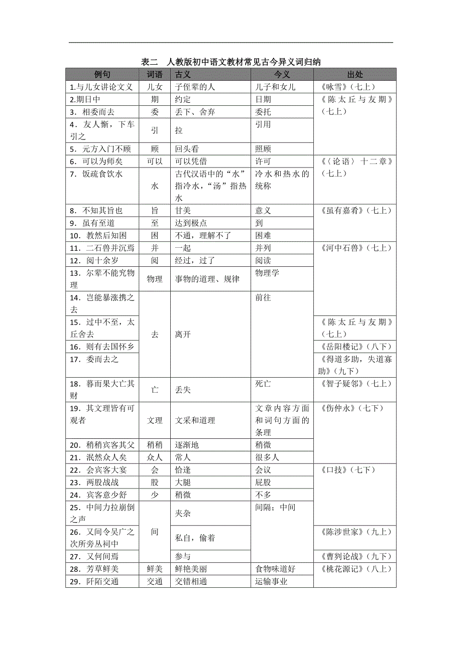 广东省广州市2017年中考语文总复习（练习）：第二部分 表二  人教版初中语文教材常见古今异义词归纳_第1页