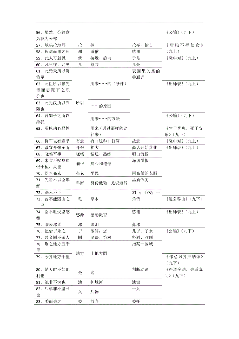 广东省广州市2017年中考语文总复习（练习）：第二部分 表二  人教版初中语文教材常见古今异义词归纳_第3页