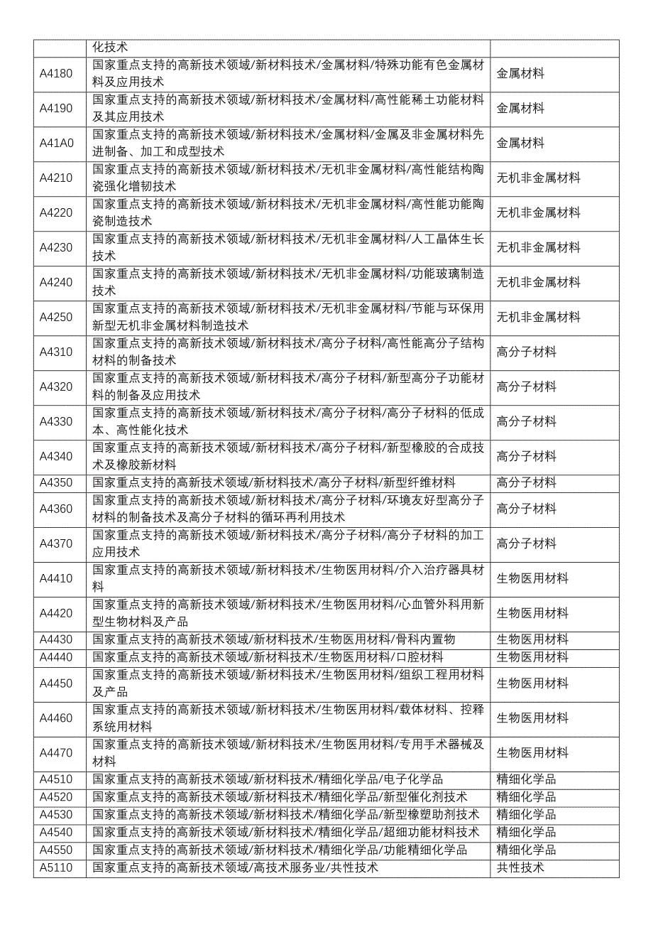 国家重点支持高新技术领域类别_第5页