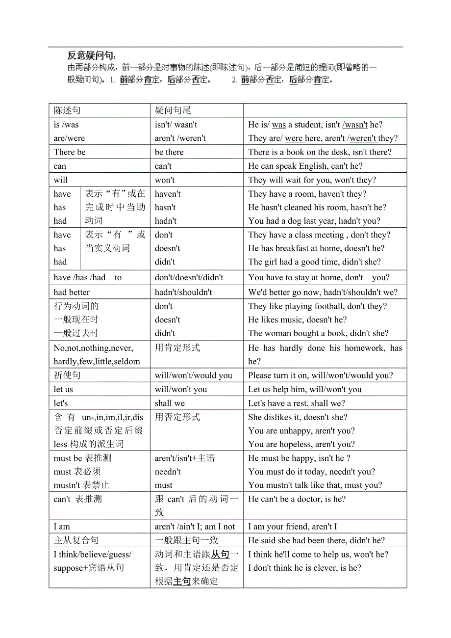 江西省吉安县凤凰中学初中英语语法复习 反意疑问句的用法归纳_第1页