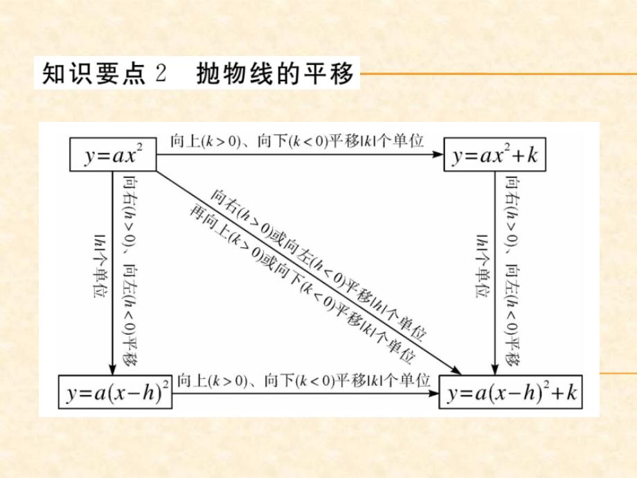 人教版九年级（江西）数学上册习题课件：22.1.3 第3课时 二次函数y=a(x-h)2+k的图象和性质1_第3页