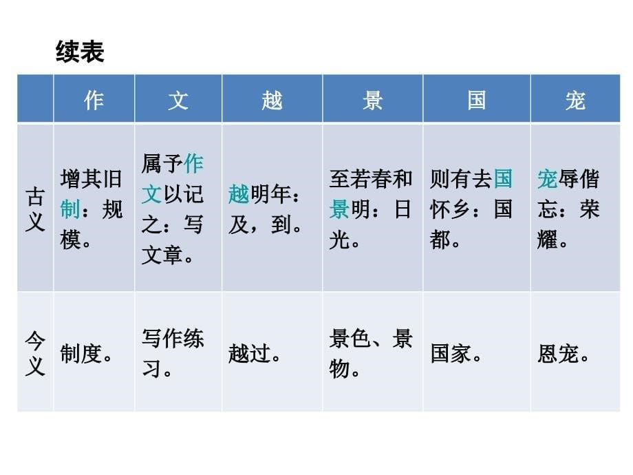 广东中考古诗文必考必练课件：第一部分 八年级下册 岳阳楼记_第5页