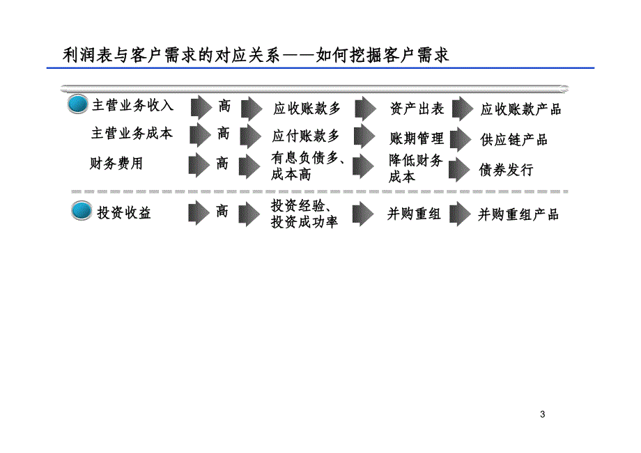 综合金融解决方案拓展思路及案例_第3页