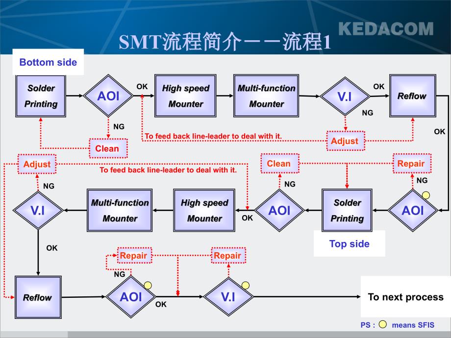 smt简介电子电路工程科技专业资料_第3页