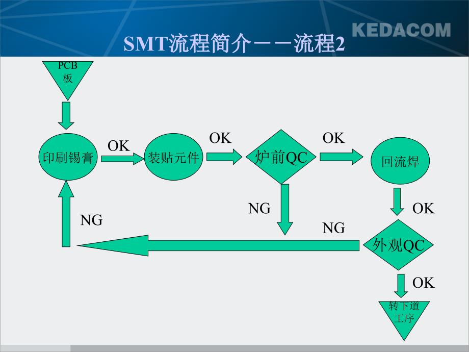 smt简介电子电路工程科技专业资料_第4页