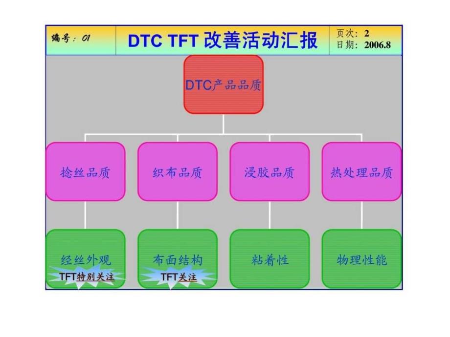 dtc tft 改善活动汇报_第2页