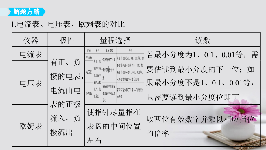 高考物理大二轮复习与增分策略专题九实验技能与创新第2讲电学实验与创新课件_第4页