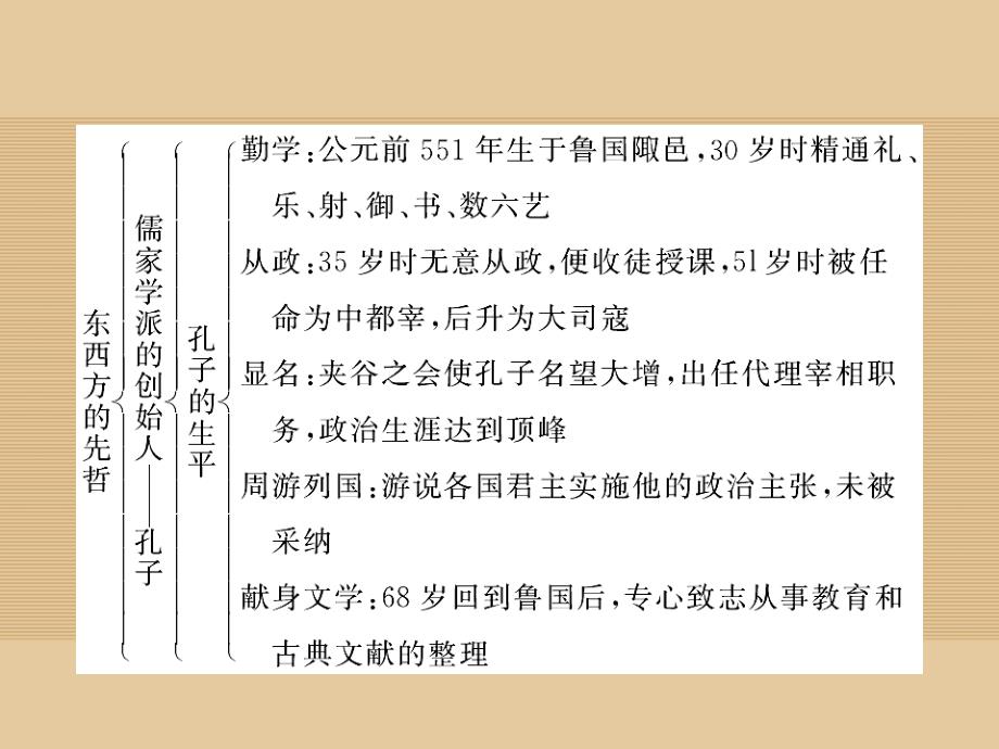 高中历史 专题二 东西方的先哲专题高效整合课件 人民版选修_第3页