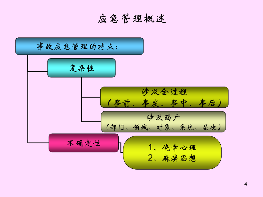 煤矿灾害预防及事故应急管理_第4页